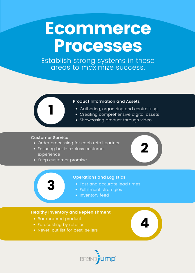 ecom processes